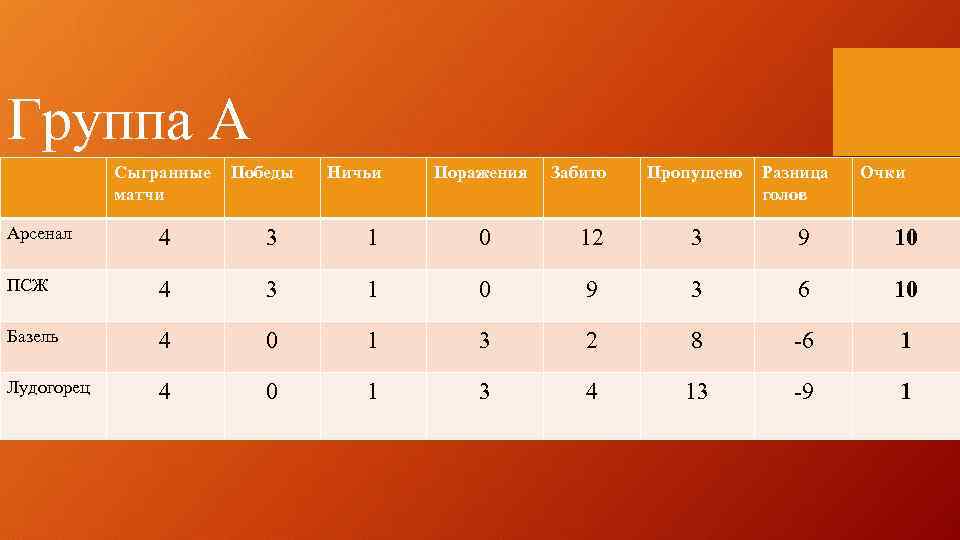 Группа А Сыгранные матчи Победы Ничьи Поражения Забито Пропущено Разница голов Очки Арсенал 4