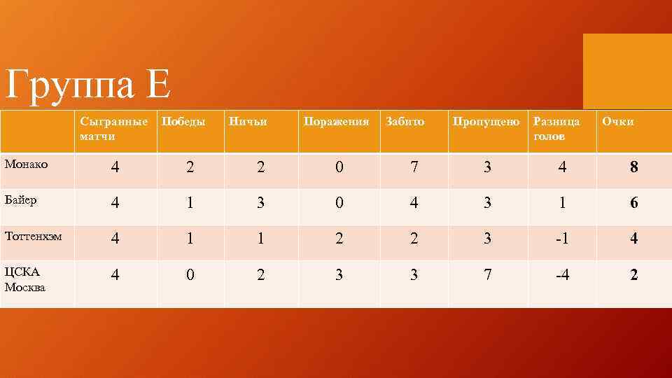 Группа Е Сыгранные матчи Победы Ничьи Поражения Забито Пропущено Разница голов Очки Монако 4