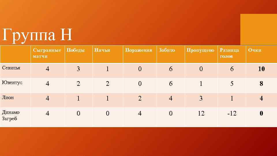 Группа Н Сыгранные матчи Победы Ничьи Поражения Забито Пропущено Разница голов Очки Севилья 4