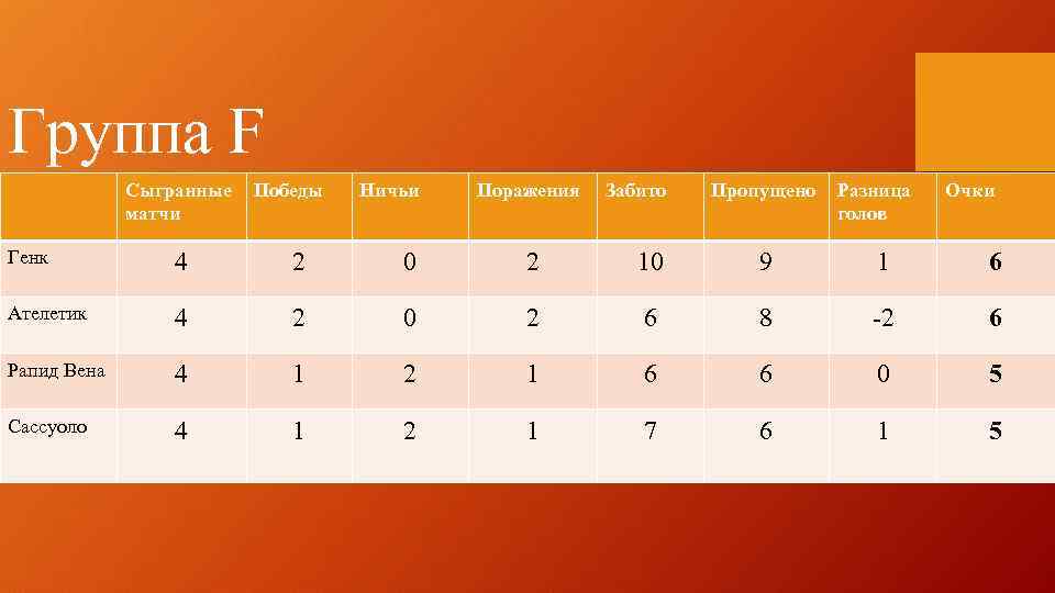 Группа F Сыгранные матчи Победы Ничьи Поражения Забито Пропущено Разница голов Очки Генк 4