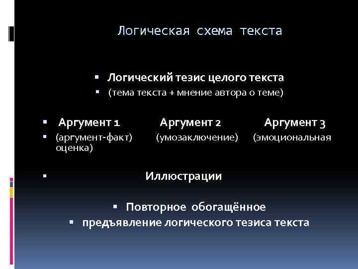 Логическая схема текста Логический тезис целого текста (тема текста + мнение автора о теме)
