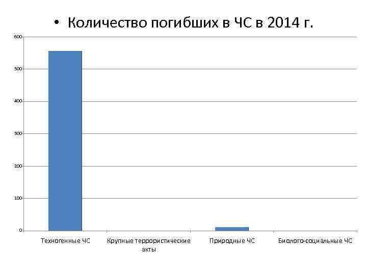  • Количество погибших в ЧС в 2014 г. 600 500 400 300 200