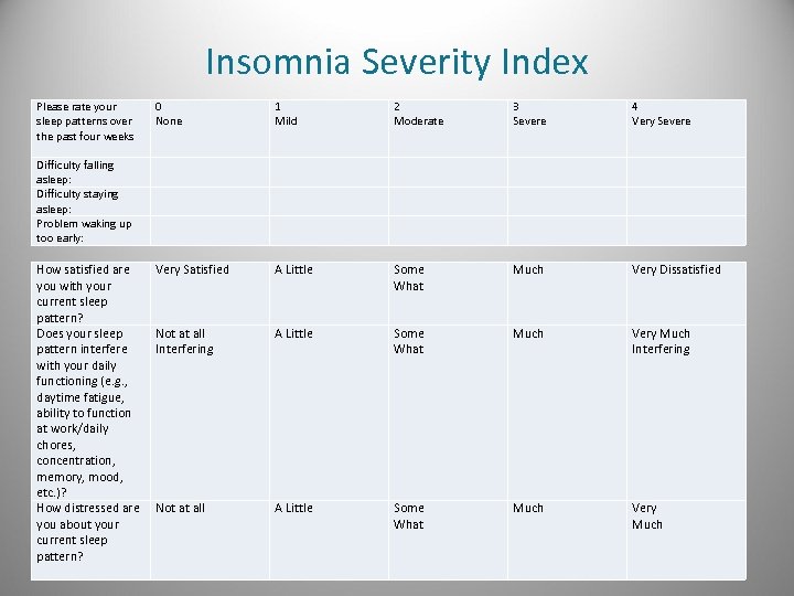 Insomnia Severity Index Please rate your sleep patterns over the past four weeks Difficulty