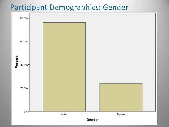 Participant Demographics: Gender 
