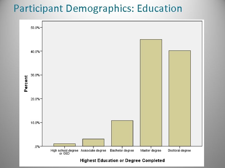 Participant Demographics: Education 