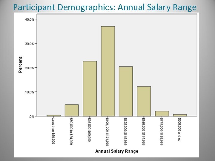 Participant Demographics: Annual Salary Range 