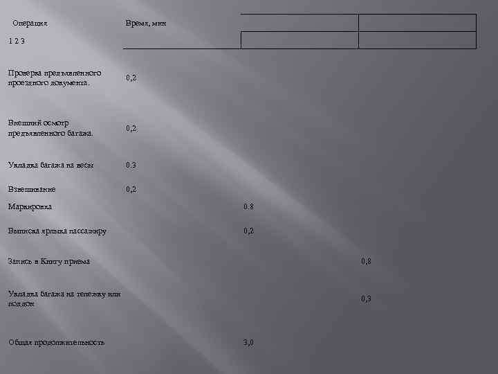  Операция Время, мин 1 2 3 Проверка предъявленного проездного документа. 0, 2 Внешний