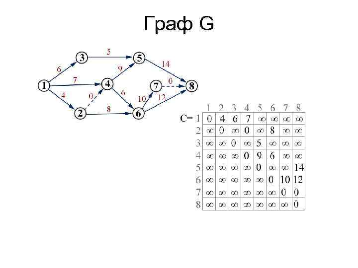 Граф G 