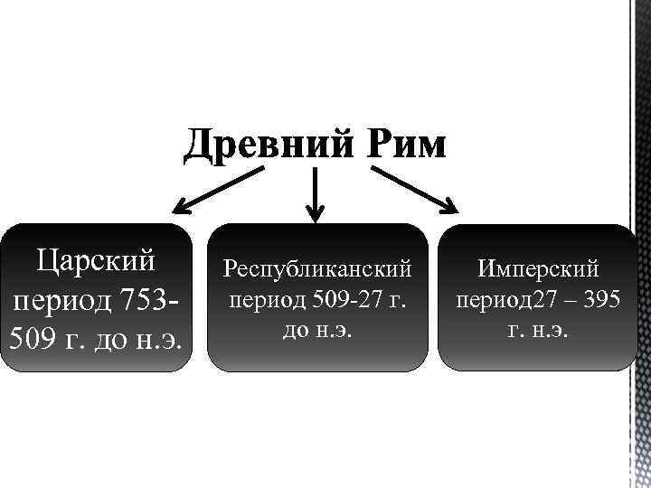 Царский период 753509 г. до н. э. Республиканский период 509 -27 г. до н.