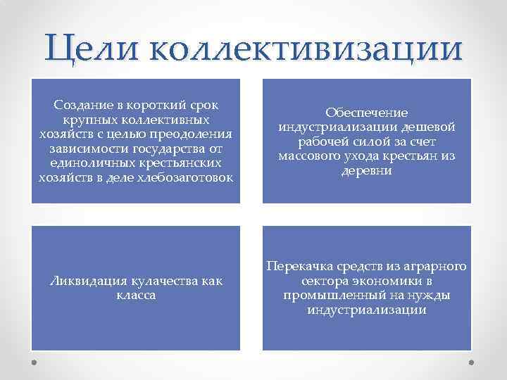 Цели коллективизации Создание в короткий срок крупных коллективных хозяйств с целью преодоления зависимости государства