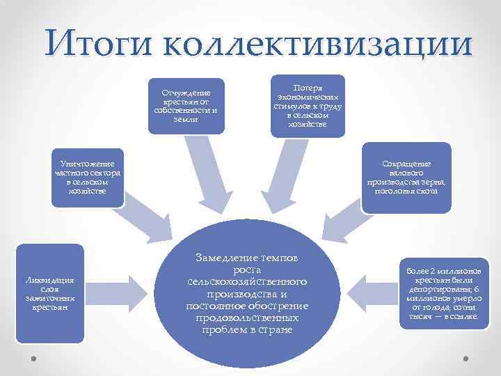 Итоги коллективизации Отчуждение крестьян от собственности и земли Потеря экономических стимулов к труду в