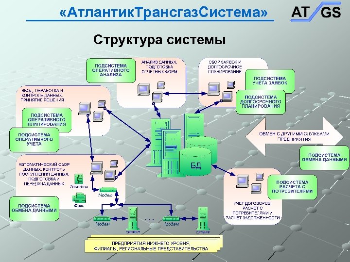  «Атлантик. Трансгаз. Система» Структура системы 