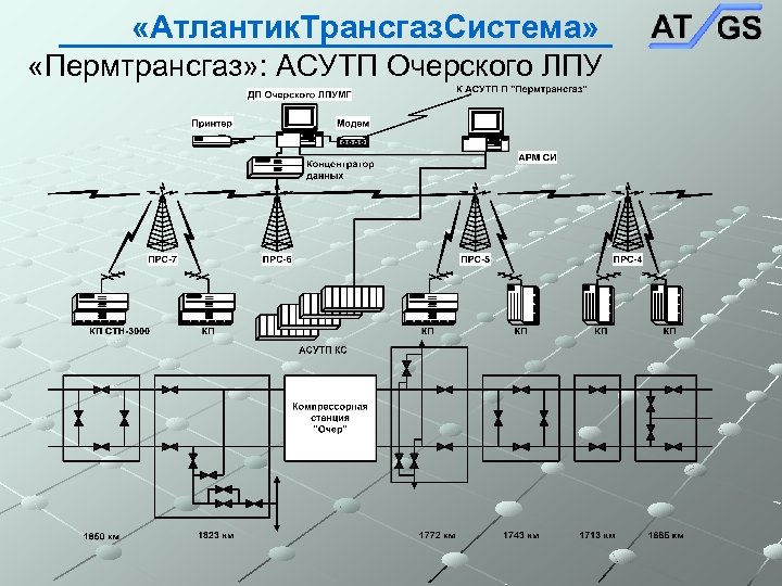  «Атлантик. Трансгаз. Система» «Пермтрансгаз» : АСУТП Очерского ЛПУ 
