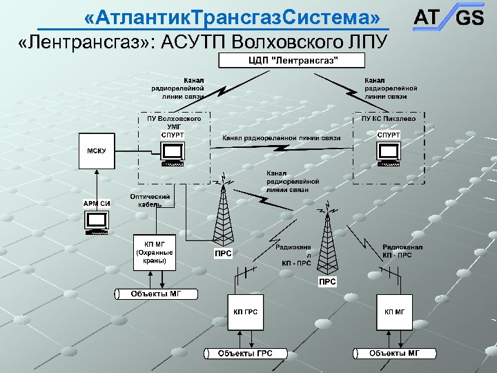  «Атлантик. Трансгаз. Система» «Лентрансгаз» : АСУТП Волховского ЛПУ 