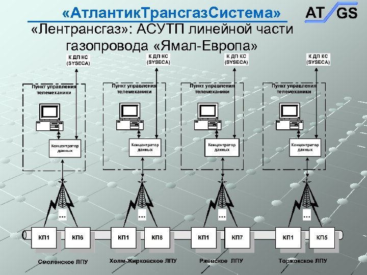  «Атлантик. Трансгаз. Система» «Лентрансгаз» : АСУТП линейной части газопровода «Ямал-Европа» 