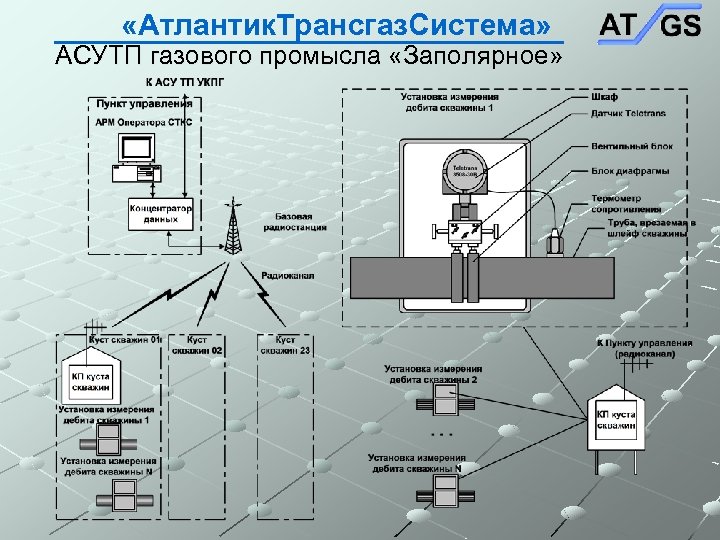  «Атлантик. Трансгаз. Система» АСУТП газового промысла «Заполярное» 