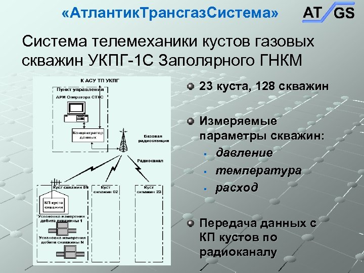  «Атлантик. Трансгаз. Система» Система телемеханики кустов газовых скважин УКПГ-1 С Заполярного ГНКМ 23