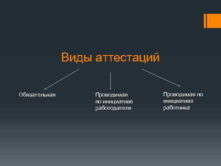 Виды аттестаций Обязательная Проводимая по инициативе работодателя Проводимая по инициативе работника 