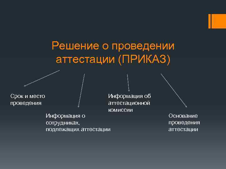 Решение о проведении аттестации (ПРИКАЗ) Срок и место проведения Информация об аттестационной комиссии Информация