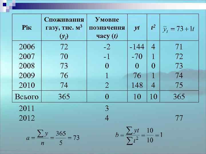 Рік 2006 2007 2008 2009 2010 Всього 2011 2012 Споживання Умовне газу, тис. м