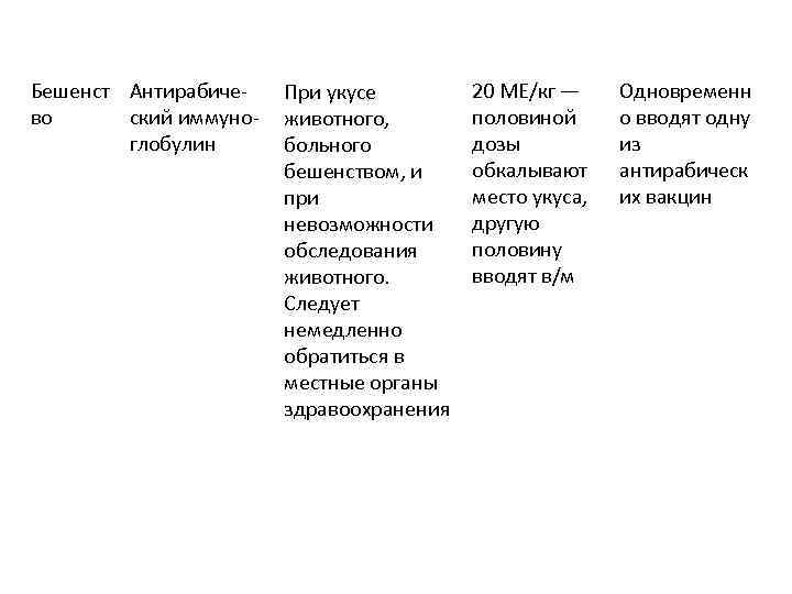 Бешенст Антирабиче- При укусе во ский иммуно- животного, глобулин больного бешенством, и при невозможности