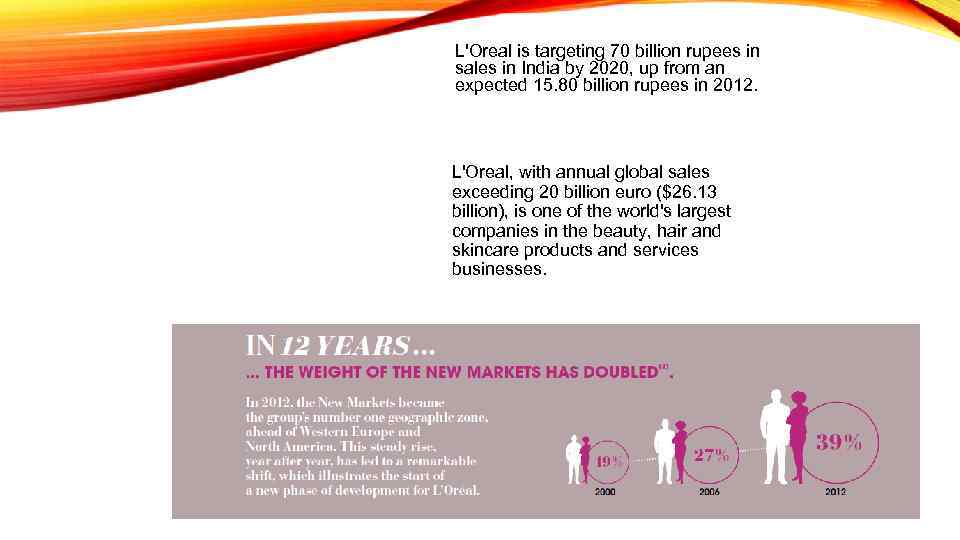 L'Oreal is targeting 70 billion rupees in sales in India by 2020, up from
