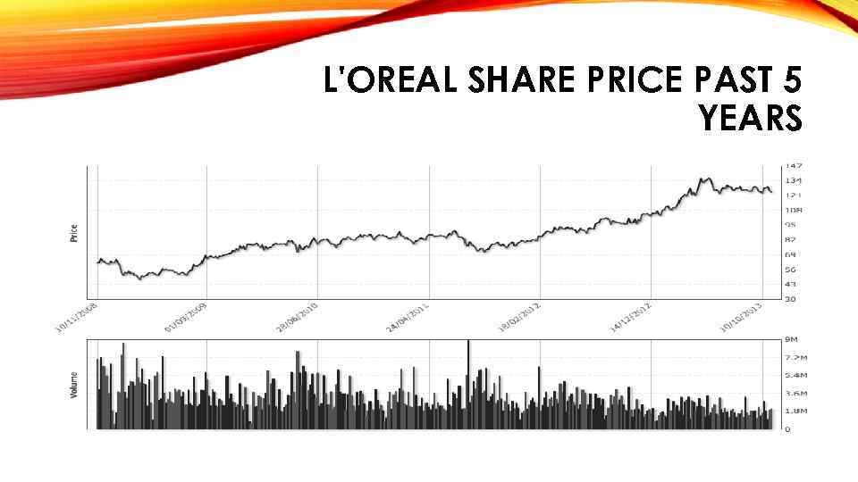 L'OREAL SHARE PRICE PAST 5 YEARS 