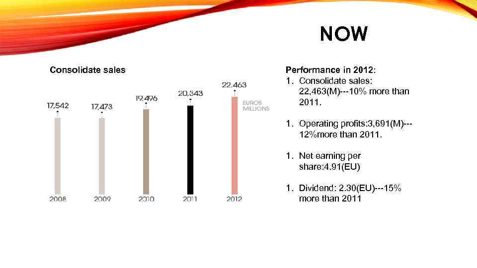 NOW Consolidate sales Performance in 2012: 1. Consolidate sales: 22, 463(M)---10% more than 2011.