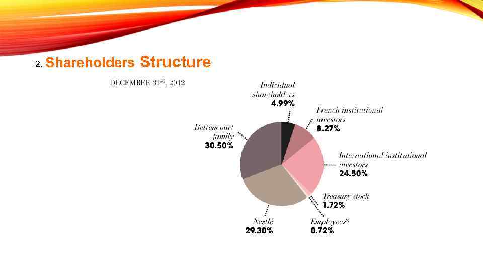 2. Shareholders Structure 
