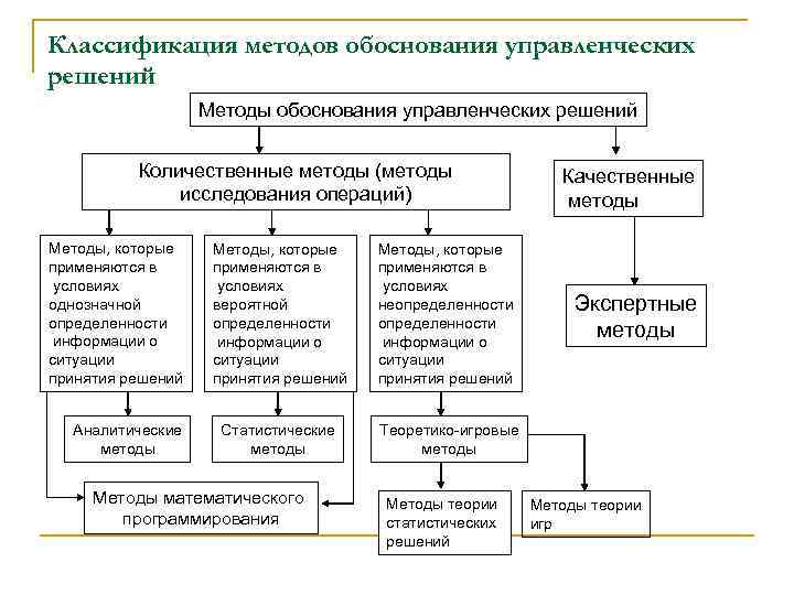 Классификация методов экономики. Классификация методов принятия управленческих. Методы исследования операций и принятия решений. Методы принятия и обоснования управленческих решений..