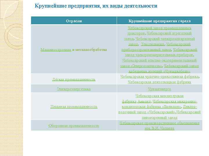 Крупнейшие предприятия, их виды деятельности Отрасли Машиностроение и металлообработка Лёгкая промышленность Электроэнергетика Пищевая промышленность