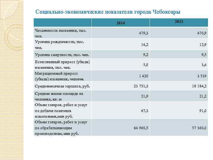 Социально-экономические показатели города Чебоксары 2012 2014 Численность населения, тыс. чел. Уровень рождаемости, тыс. чел.