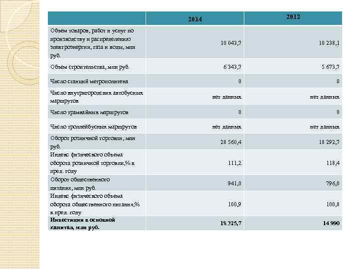 2012 2014 Объем товаров, работ и услуг по производству и распределению электроэнергии, газа и