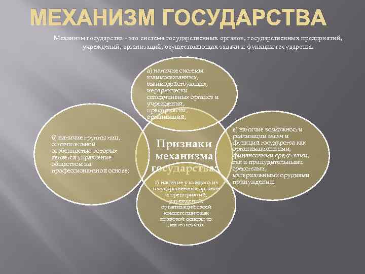 МЕХАНИЗМ ГОСУДАРСТВА Механизм государства - это система государственных органов, государственных предприятий, учреждений, организаций, осуществляющих