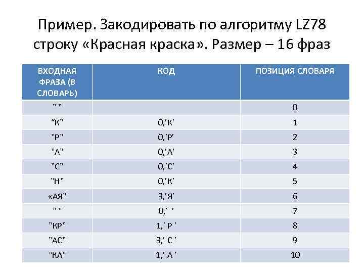 Пример. Закодировать по алгоритму LZ 78 строку «Красная краска» . Размер – 16 фраз