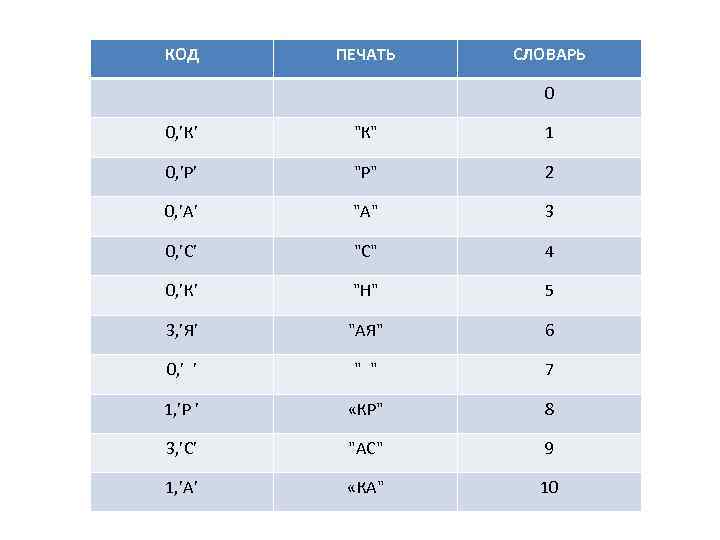 КОД ПЕЧАТЬ СЛОВАРЬ 0 0, ’К’ "К" 1 0, ’Р’ "Р" 2 0, ’А’