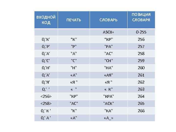 ПЕЧАТЬ СЛОВАРЬ ПОЗИЦИЯ СЛОВАРЯ ASCII+ ВХОДНОЙ КОД 0 -255 0, ’К’ “К" “КР" 256
