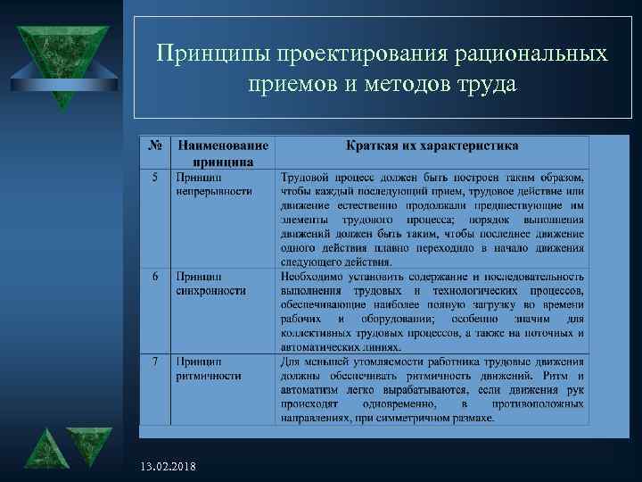 Принципы проектирования рациональных приемов и методов труда 13. 02. 2018 