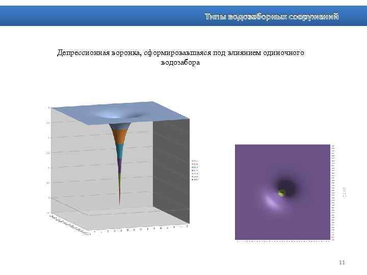 Типы водозаборных сооружений Депрессионная воронка, сформировавшаяся под влиянием одиночного водозабора 11 