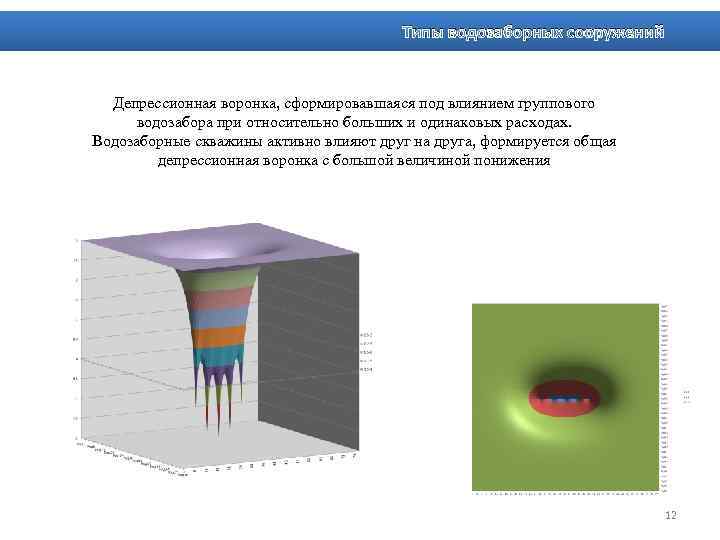 Типы водозаборных сооружений Депрессионная воронка, сформировавшаяся под влиянием группового водозабора при относительно больших и