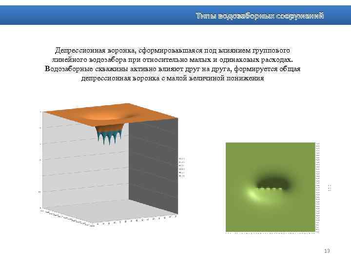 Типы водозаборных сооружений Депрессионная воронка, сформировавшаяся под влиянием группового линейного водозабора при относительно малых