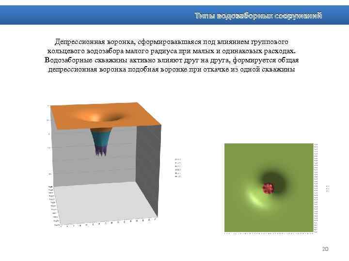 Типы водозаборных сооружений Депрессионная воронка, сформировавшаяся под влиянием группового кольцевого водозабора малого радиуса при