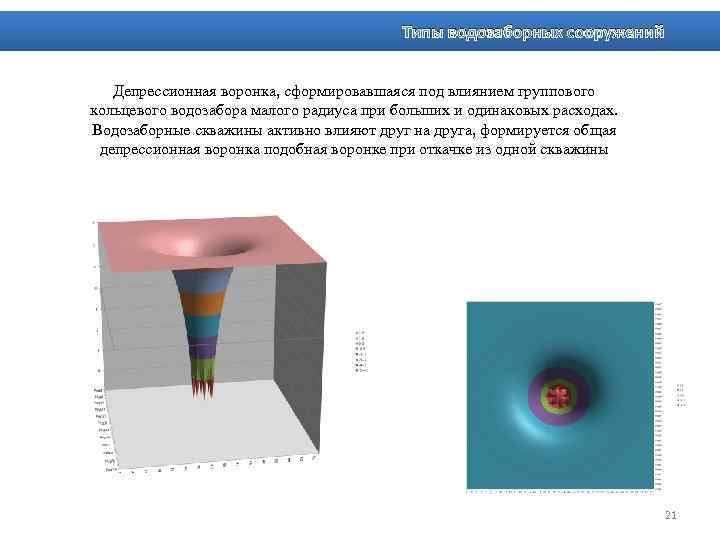 Типы водозаборных сооружений Депрессионная воронка, сформировавшаяся под влиянием группового кольцевого водозабора малого радиуса при
