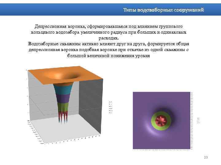 Типы водозаборных сооружений Депрессионная воронка, сформировавшаяся под влиянием группового кольцевого водозабора увеличенного радиуса при