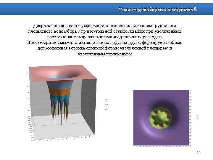 Типы водозаборных сооружений Депрессионная воронка, сформировавшаяся под влиянием группового площадного водозабора с прямоугольной сеткой