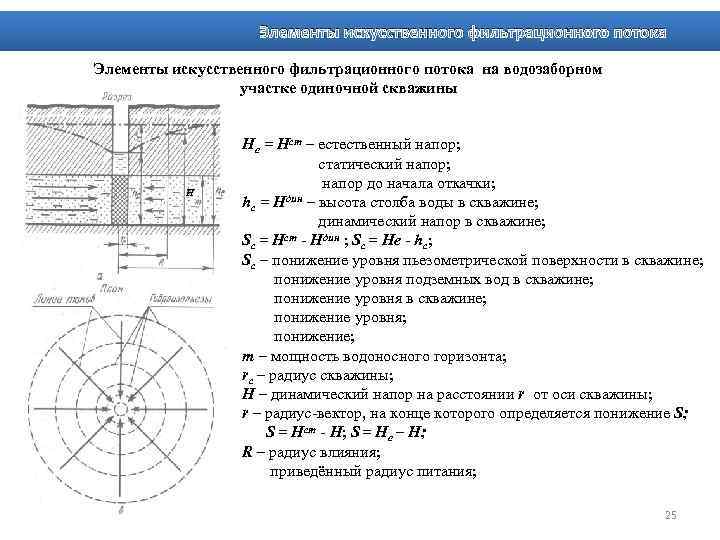 Элементы искусственного фильтрационного потока на водозаборном участке одиночной скважины H He = Hст –