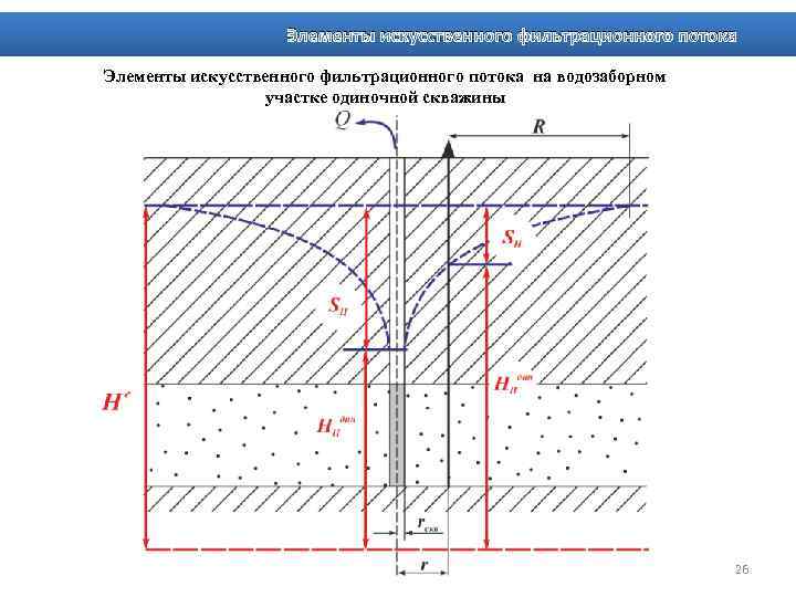 Элементы искусственного фильтрационного потока на водозаборном участке одиночной скважины 26 