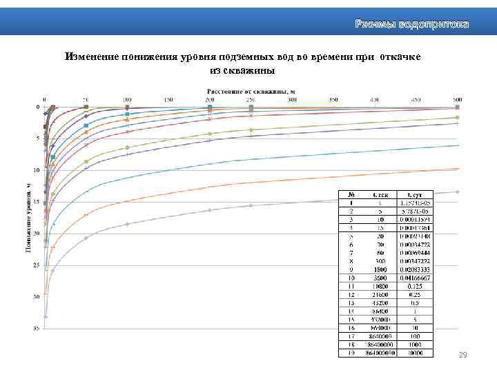 Ржимы водопритока Изменение понижения уровня подземных вод во времени при откачке из скважины 29