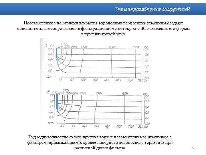 Типы водозаборных сооружений Несовершенные по степени вскрытия водоносных горизонтов скважины создают дополнительные сопротивления фильтрационному