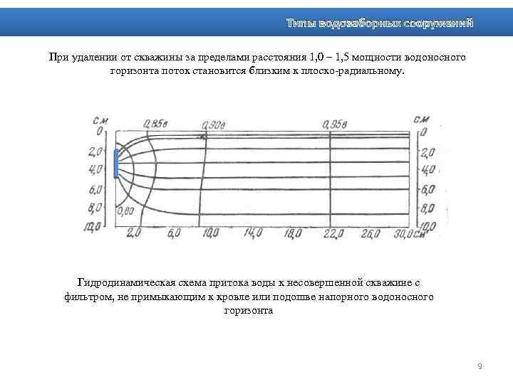 Типы водозаборных сооружений При удалении от скважины за пределами расстояния 1, 0 – 1,